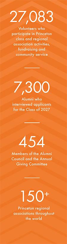 An orange sidebar of Princeton alumni engagement statistics